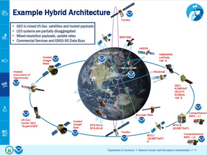 Future NOAA Satellite Architecture | Office Of Space Commerce