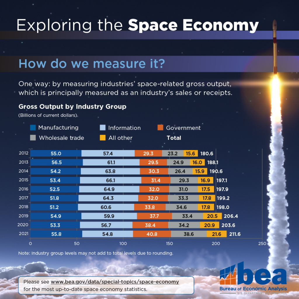 Dense infographic from BEA titled "Exploring the Space Economy - How do we measure it?" and showing 10 years of growth from 2012 to 2021