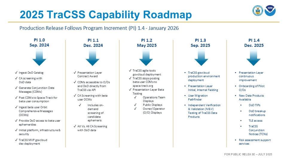 "2025 TraCSS Capability Roadmap" outlines five program increments (PI 1.0 to PI 1.4) with key milestones from September 2024 through December 2025.
PI 1.0 (Sep. 2024) includes ingestion of DoD catalog and orbit data, CA screening, generation and posting of Conjunction Data Messages (CDMs), initial govcloud deployment, and infrastructure setup.
PI 1.1 (Dec. 2024) highlights the award of the Presentation Layer contract, API access to CDMs, on-demand ephemeris screening, and expanded CA screening with beta user data.
PI 1.2 (May 2025) includes agile govcloud deployment, cessation of CDM postings to space-track.org, and beta testing of the Presentation Layer across operations and public displays.
PI 1.3 (Sep. 2025) focuses on full production environment deployment, user migration, and IV&V testing.
PI 1.4 (Dec. 2025) emphasizes continuous improvement of the Presentation Layer, onboarding of pilot owner/operators (O/Os), and the release of new data products such as DoD TIPs, breakup notifications, TLE access, and TraCSS Conjunction Notices (TCNs), along with risk assessment support services.
NOAA and U.S. Department of Commerce logos appear in the top right, with a note at the bottom stating “For Public Release – July 2025.”