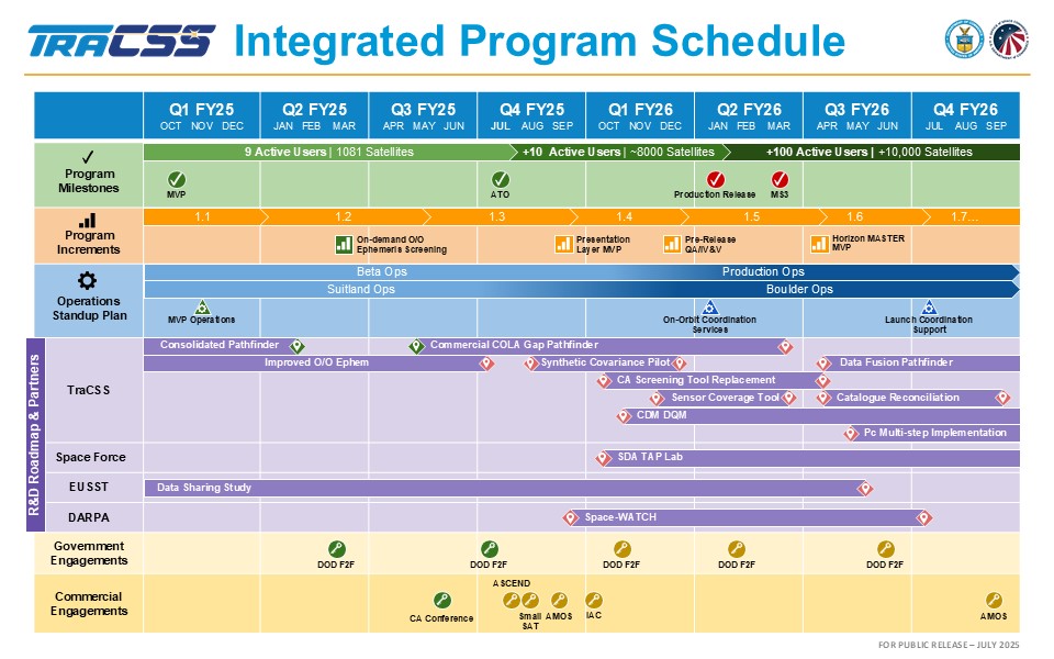 A visual timeline titled “TraCSS Integrated Program Schedule” outlines key milestones, program increments, operational phases, and partner engagements from Q1 FY25 to Q4 FY26. The top section shows the number of active users and satellites increasing from 9 users and 1081 satellites to over 100 users and 10,000+ satellites. Key milestones include MVP, ATO, Production Release, and Horizon MASTER MVP. Program increments are labeled 1.1 through 1.7, including features like On-demand O/O Ephemeris Screening, Presentation Layer, and QA/IV&V. Operational plans move from Beta and Suitland Ops to Boulder-based Production Ops. Below that, R&D efforts and engagements with partners like Space Force, EUSST, DARPA, and various government and commercial stakeholders are detailed through labeled tracks and icons indicating meetings, studies, tools, and pilot programs. The graphic includes logos for NOAA and the U.S. Department of Commerce and is marked “For Public Release – July 2025.”