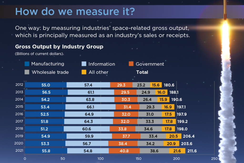 Cropped infographic from BEA titled "How do we measure it?" and showing 10 years of growth from 2012 to 2021